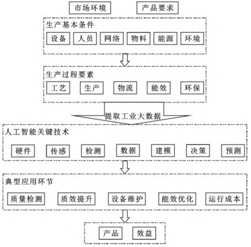 工業人工智能 系統框架、關鍵技術、典型應用與發展趨勢